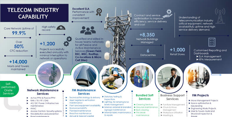 Telecom Industry Capability